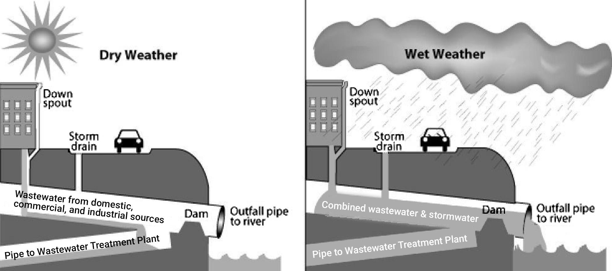 Combined Sewer Overflow (CSO)